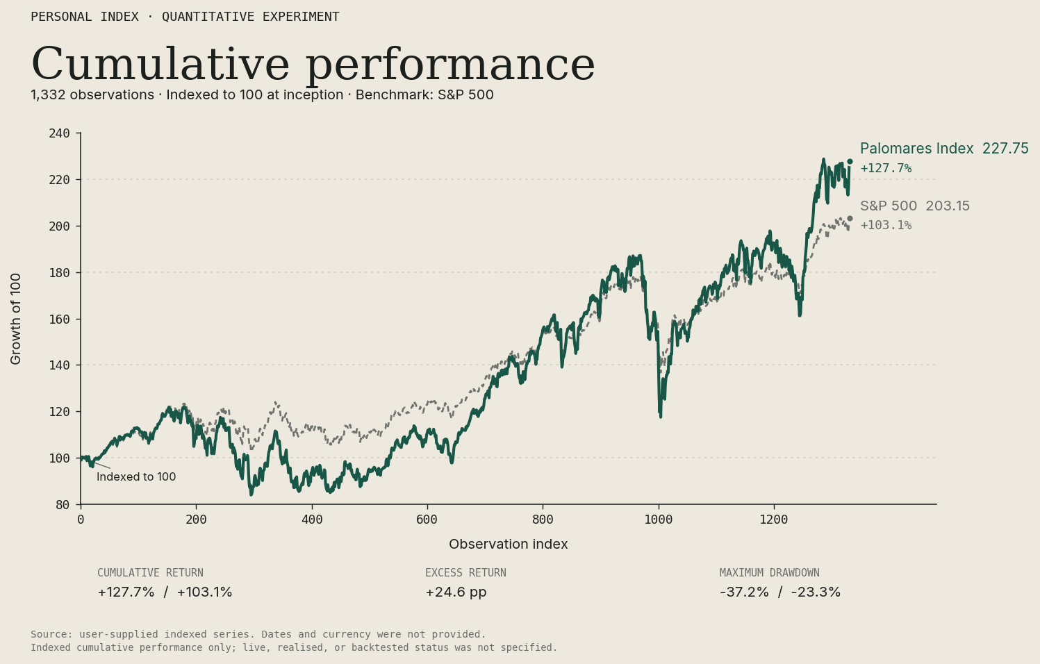Cumulative performance of the Palomares Index and the S&P 500 across 1,332 observations